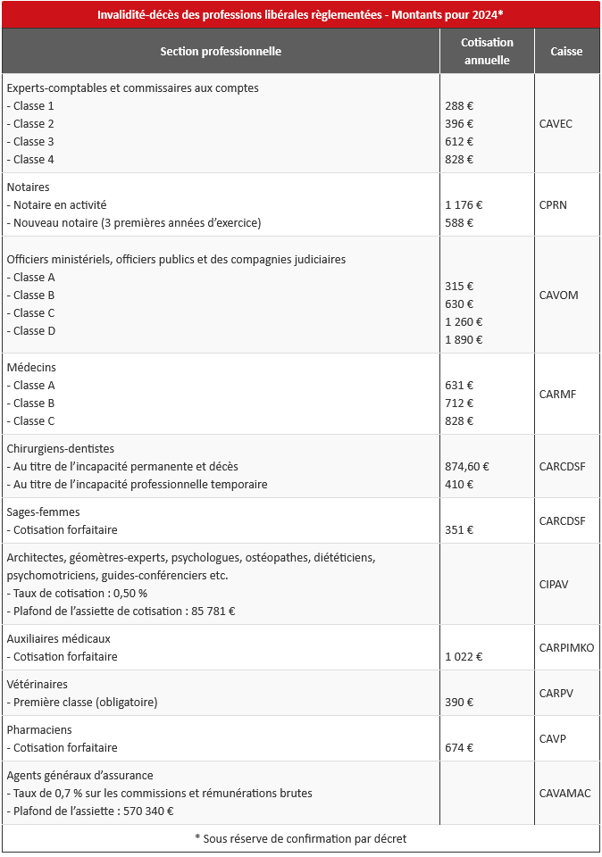 Cotisations_invalidité-décès_des_libéraux_en_2024_-_Article_Formaline.png