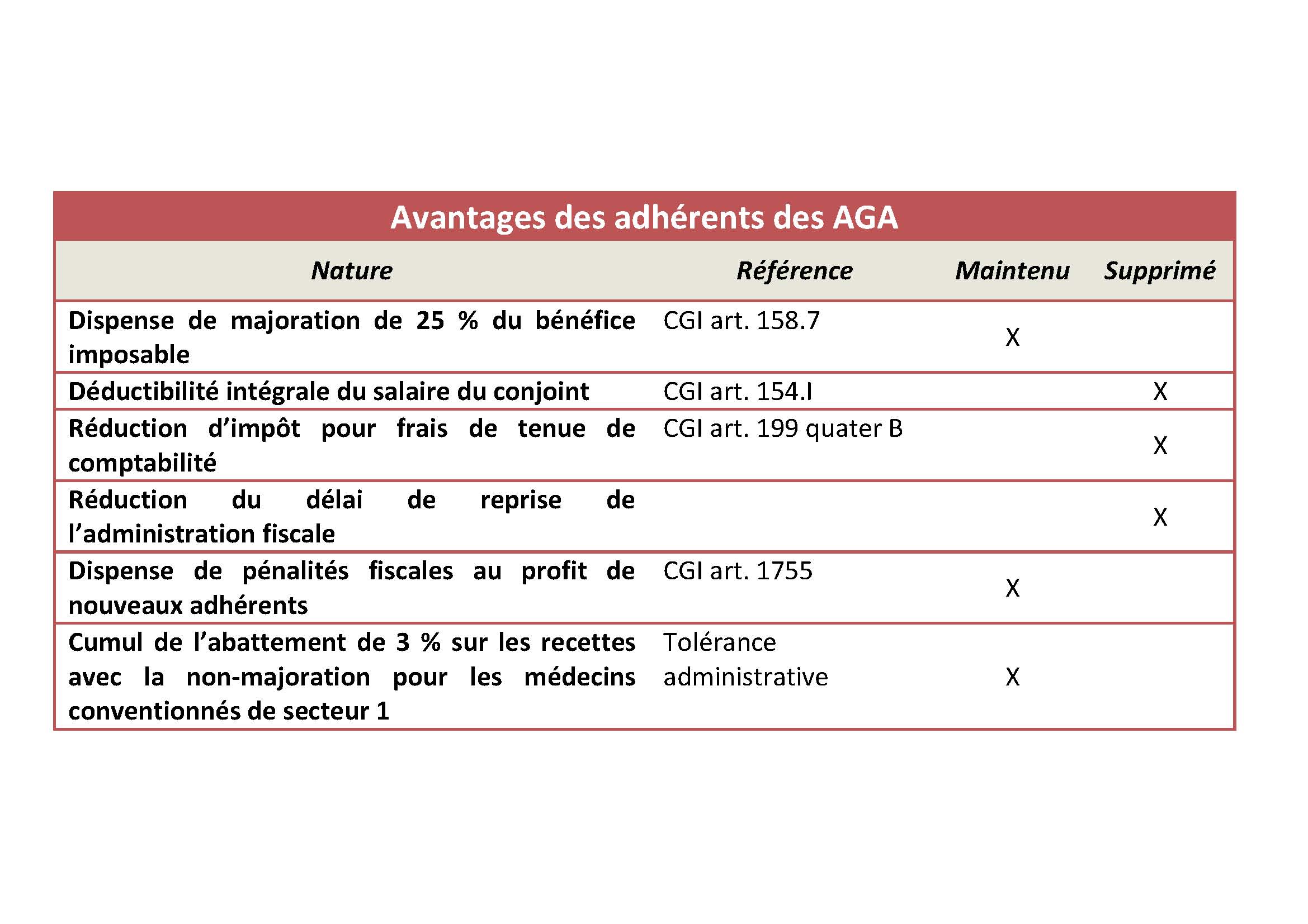 Avantages des adhérents des AGA