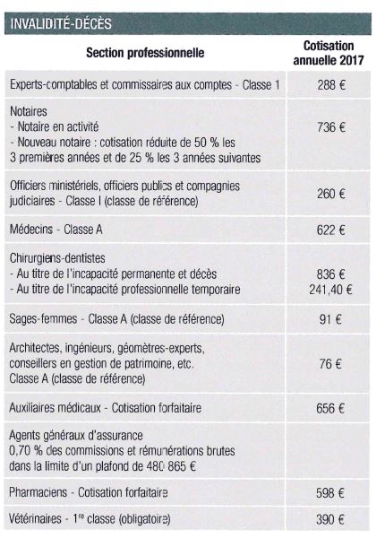 COTISATIONS INVALIDITE DECES