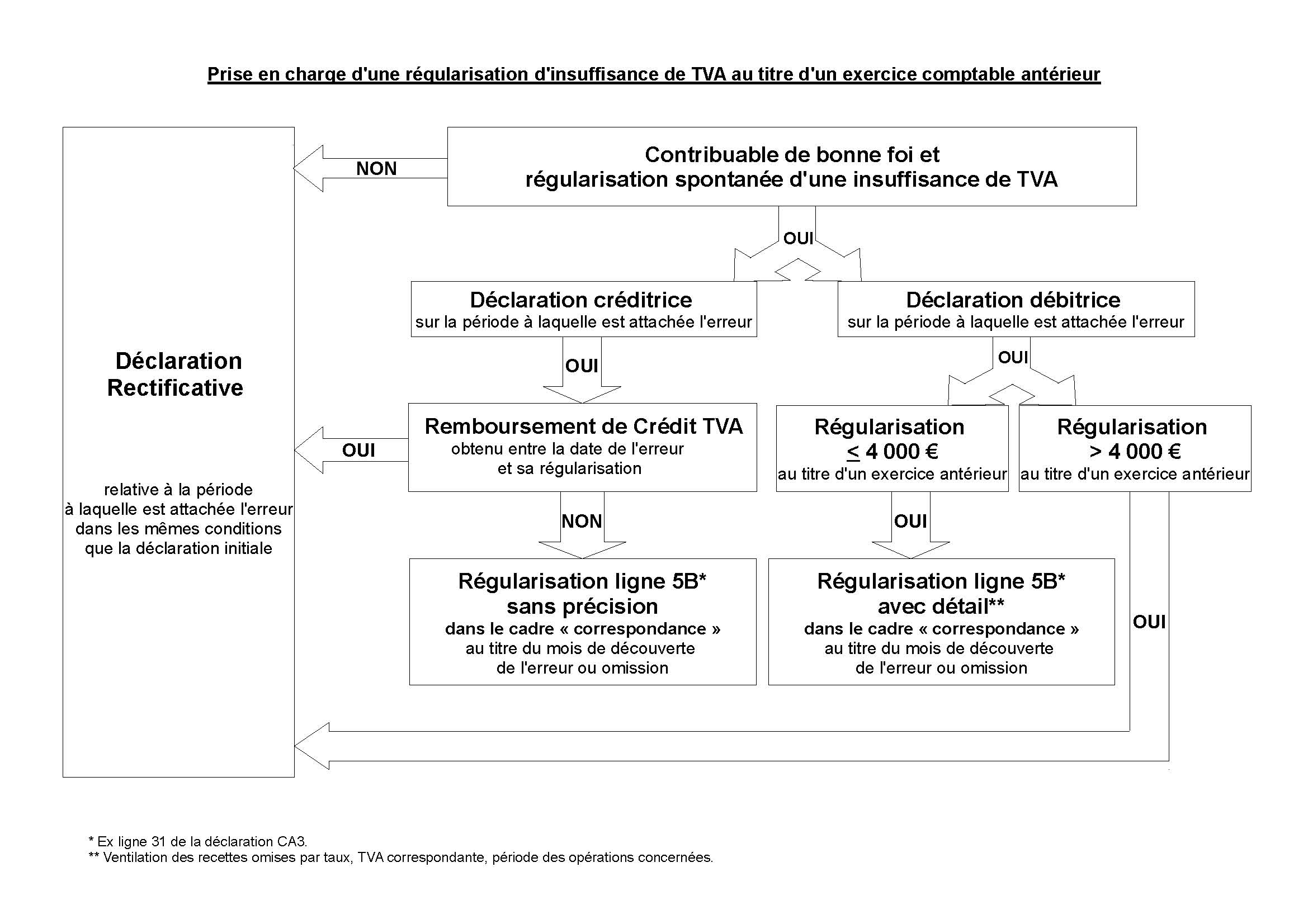 diagramme correction TVA