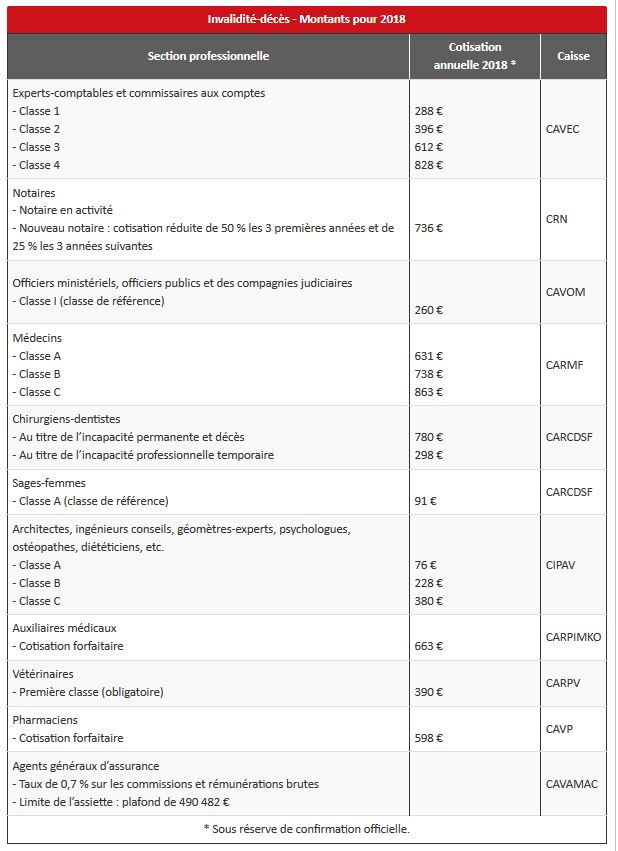 Invalidité Décès