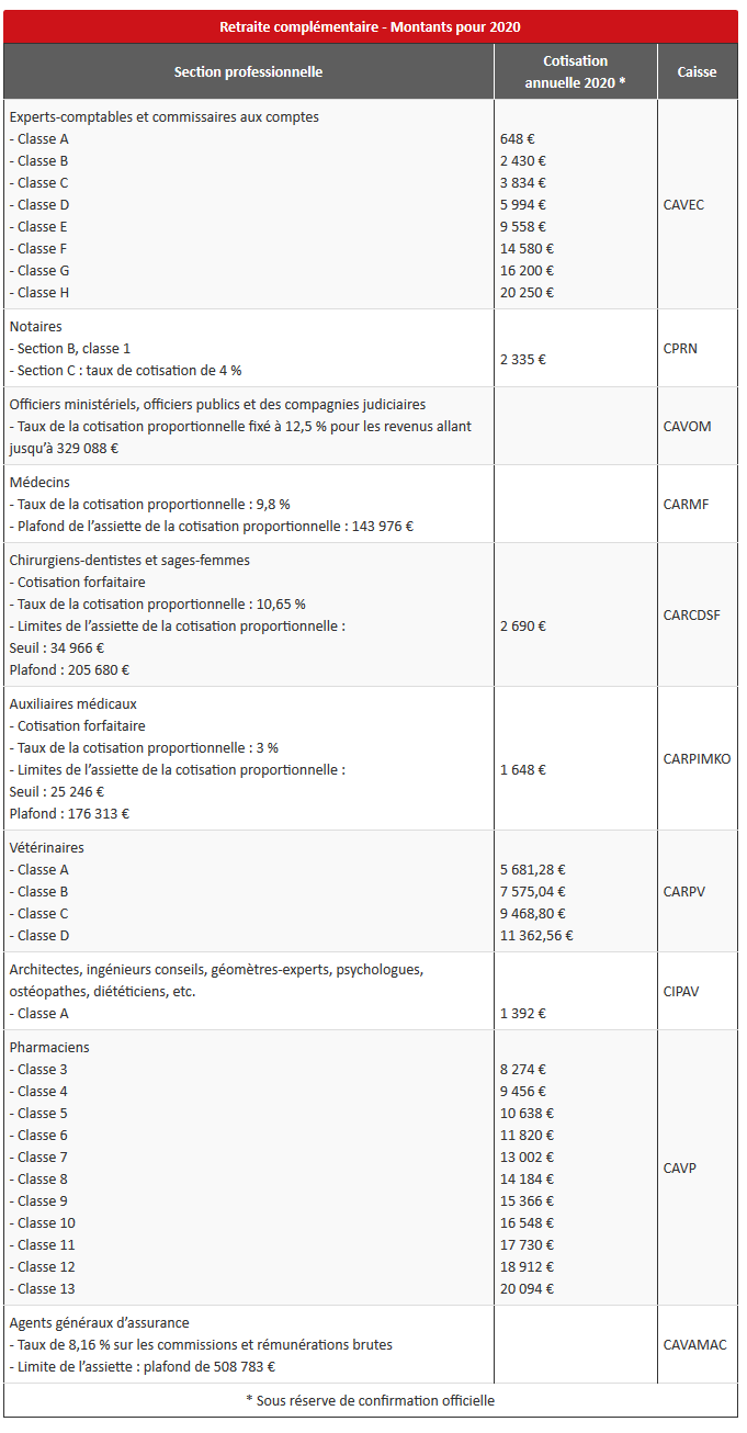 Screenshot 2020 02 13 Cotisations retraite et invalidité décès des libéraux en 2020 Article Formaline