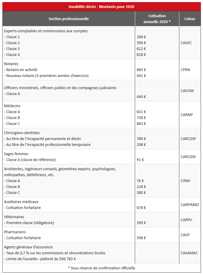 Screenshot 2020 02 13 Cotisations retraite et invalidité décès des libéraux en 2020 Article Formaline1