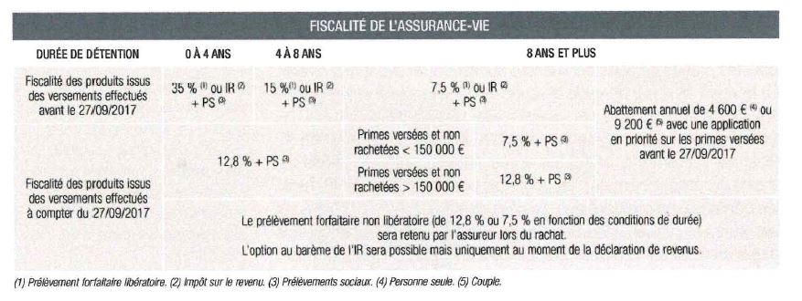 fiscalite assurancevie